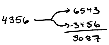 6543-3456=3087